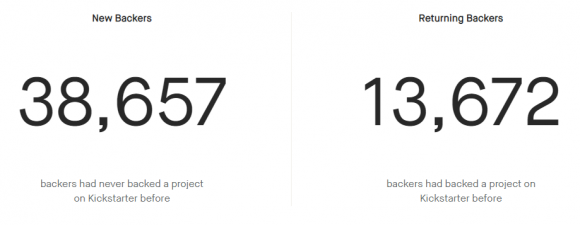 That's a lot of backers!