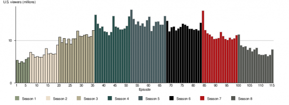 Walking Dead Viewer Counts Per Episode (peaks around Season 5, drops off slowly but steadily after)