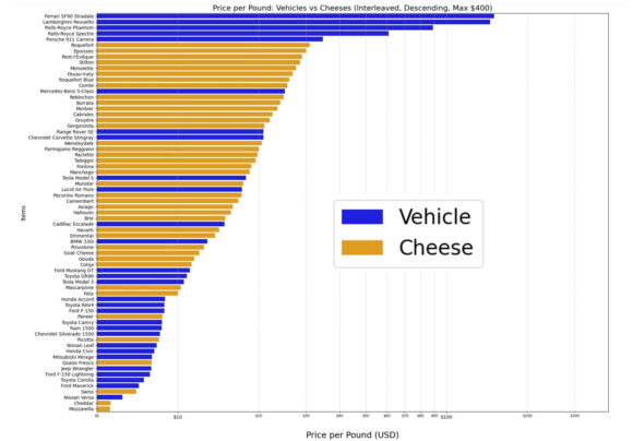 Vehicle And Cheese Prices